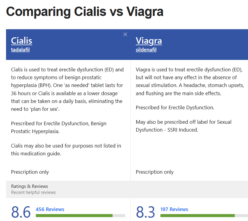 Cialis and Viagra Comparation