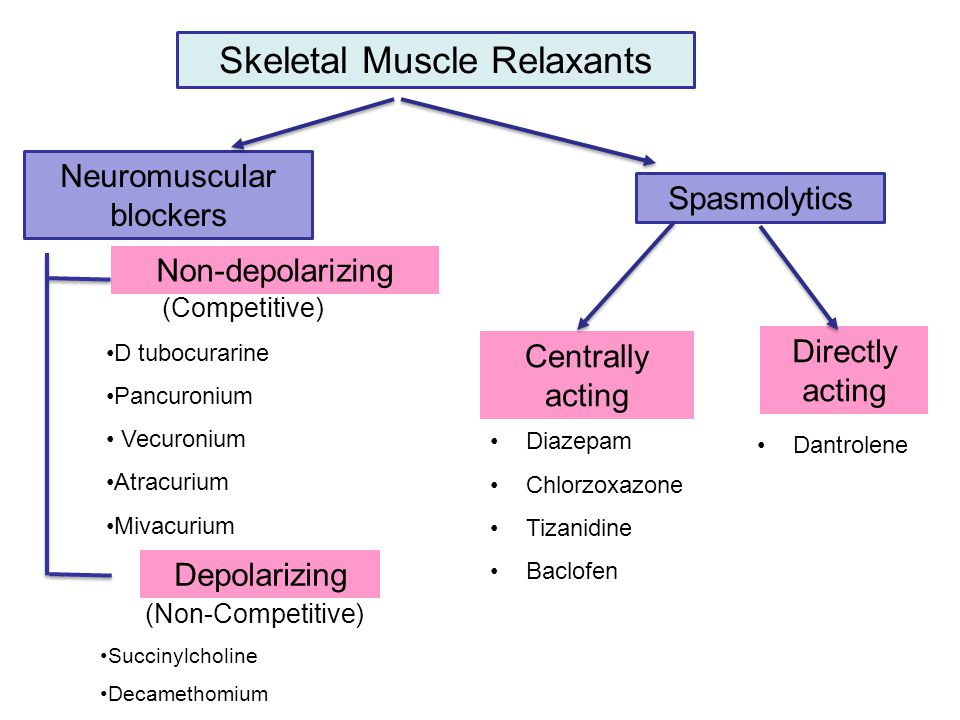 skeletal Muscle Relaxants